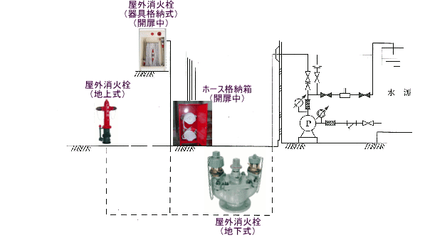 屋外消火栓系統図