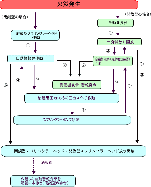 スプリンクラー設備作動chart