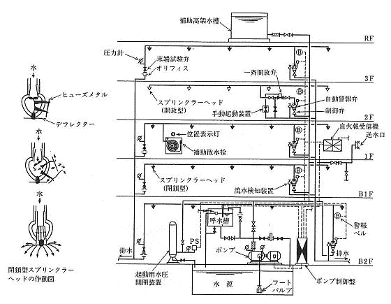 スプリンクラー設備系統図